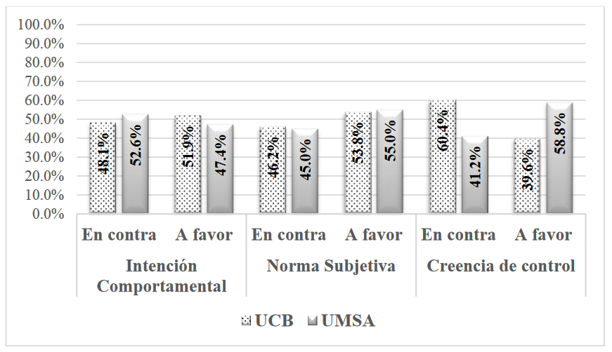 Comparación general de la tendencia a favor o en contra de cada categoría por universidad