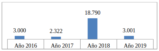 Figura 2. Docentes formados en TIC