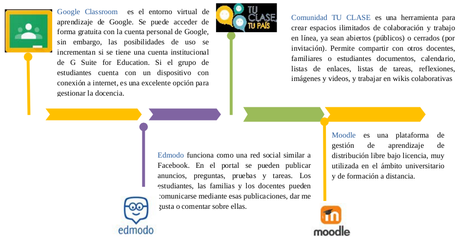 Entornos de gestión de aprendizajes