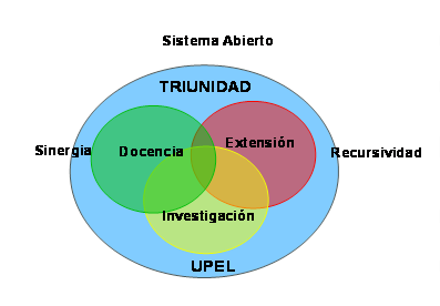 Figura 3. Sistema de la Triunidad de Funciones de la UPEL