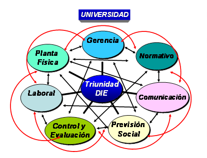 Figura 4. Modelo de Estructura de la UPEL (Triunidad: Docencia, Investigación y Extensión)