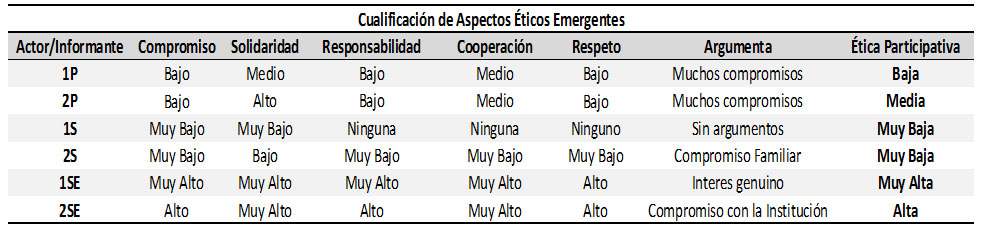 Matriz Valoración del emergente ético participativo