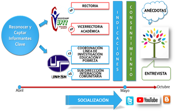 Proceso Metódico “Fase Descripción Metodológica”