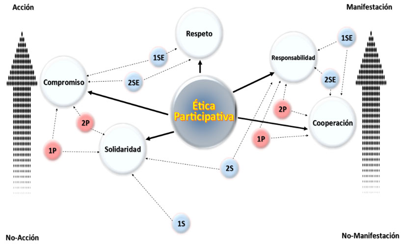 Red relaciones/valoraciones de aspectos éticos emergentes