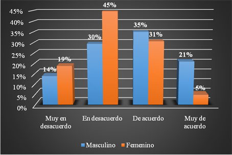 Disminución del tiempo que dedica a estudiar por sexo