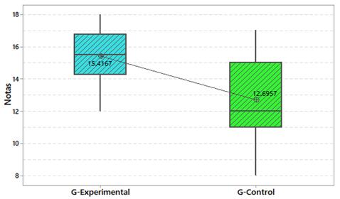 Resultados de posprueba del grupo experimental y el grupo de control