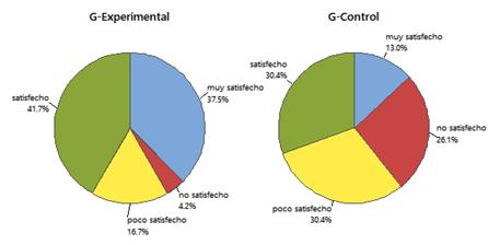 Nivel de satisfacción sobre la competencia estadística desarrollada en el grupo experimental y de control