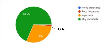 Distribución de la importancia del uso de los materiales y recursos en la actividad física