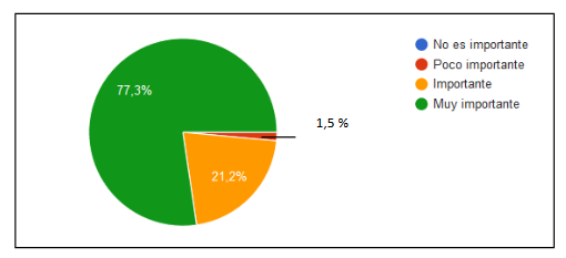 Distribución de la importancia del uso de los estímulos en la educación física