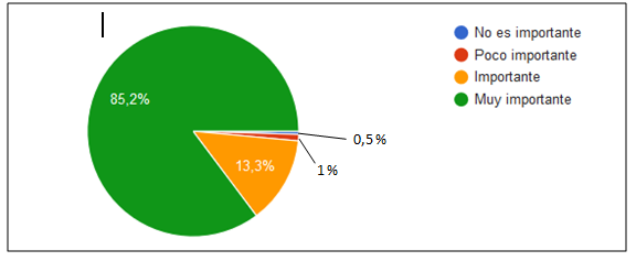 Distribución de la Importancia del juego en la Actividad Física
