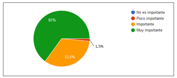 Distribución de la Importancia de la utilización de los materiales aplicados como juego en la Actividad Física