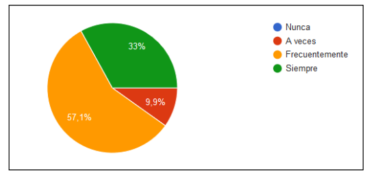 Distribución de Recursos aplicados como juego en la Actividad Física