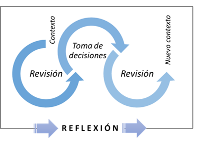 Figura 2. Reflexión en el proceso de planificación docente