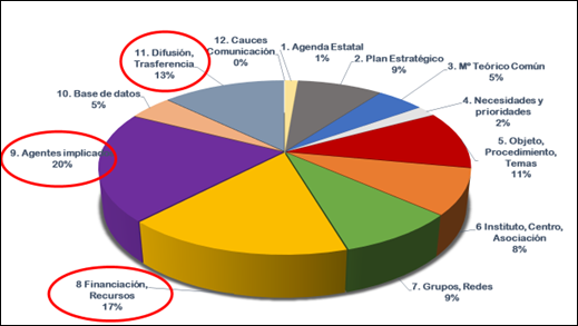 Gráfico 1: Distribución porcentual de las categorías de retos a abordar en la IFPE