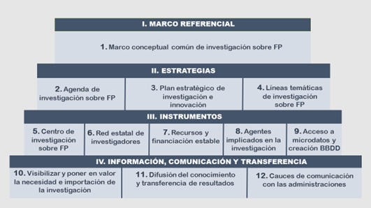 Cuadro 3. Doce retos principales de la Investigación sobre FP en España (IFPE)