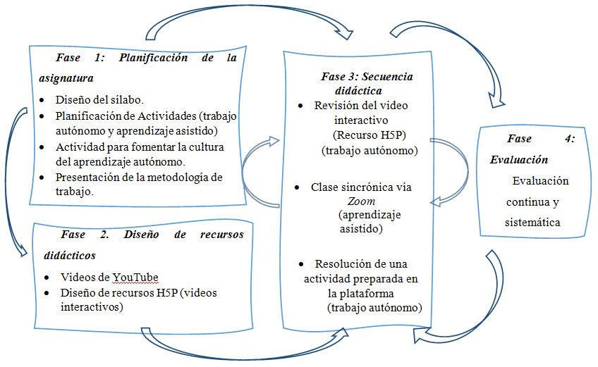 Figura 1. Fases de la investigación