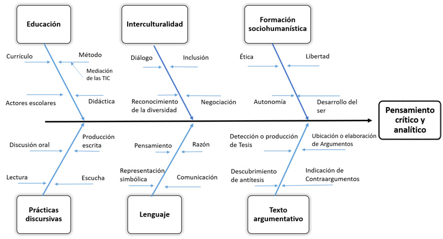 Gráfico 1: Hacia el pensamiento crítico y analítico