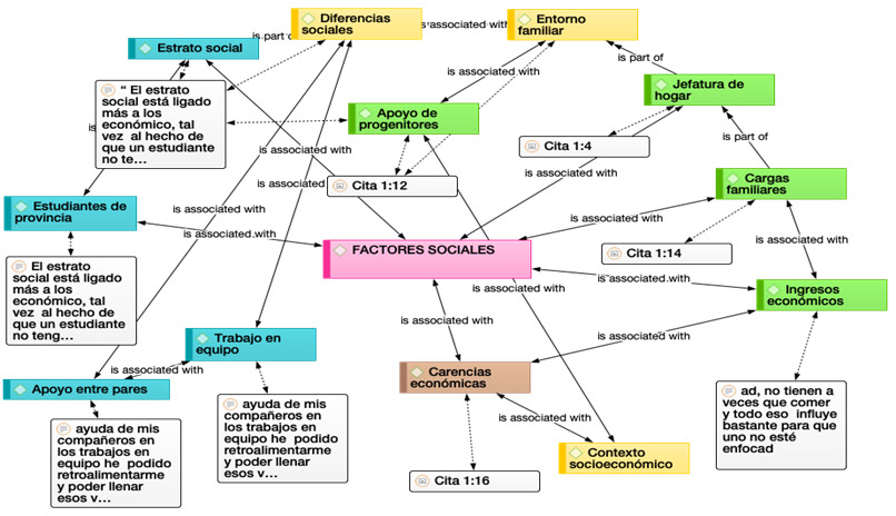 Red Factores Sociales