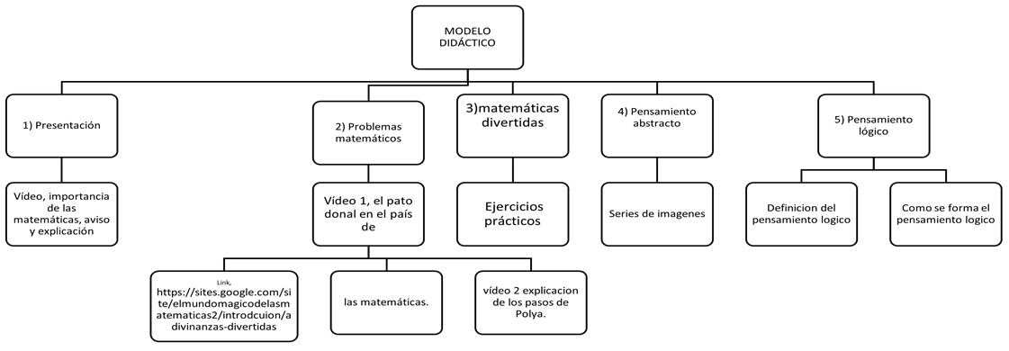 El modelo didáctico de la propuesta permite visualizar su estructura y la comprensión para su desarrollo