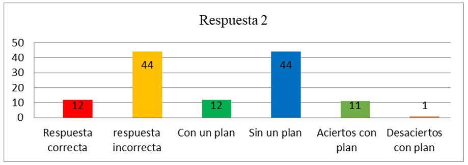 El modelo didáctico de la propuesta permite visualizar su estructura y la comprensión para su desarrollo