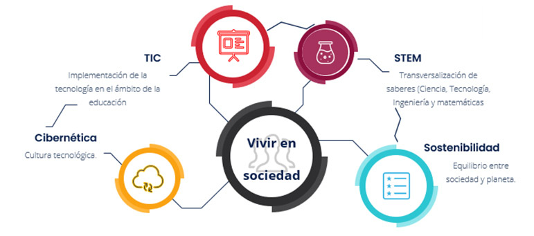 Figura 3. Camino tecnológico para el desarrollo sostenible de la sociedad