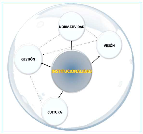 Grafica 3. Red de Relaciones/Incidencia de Aspectos Institucionales en la Investigación de Referencia
