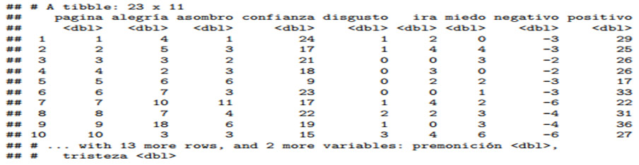 Tabla 2. Resumen de los Datos Protocolares Depurados y Valorizados respecto a los Sentimientos