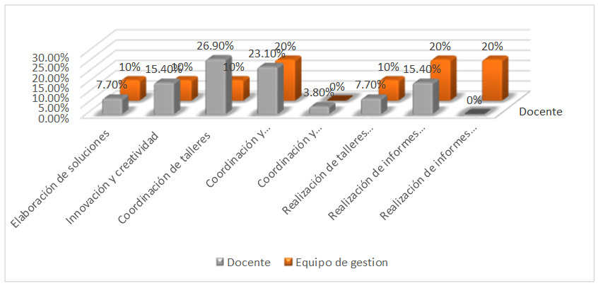 Gráfica 1. Maneras en que el equipo de gestión aplica las TIC en el Centro Educativo