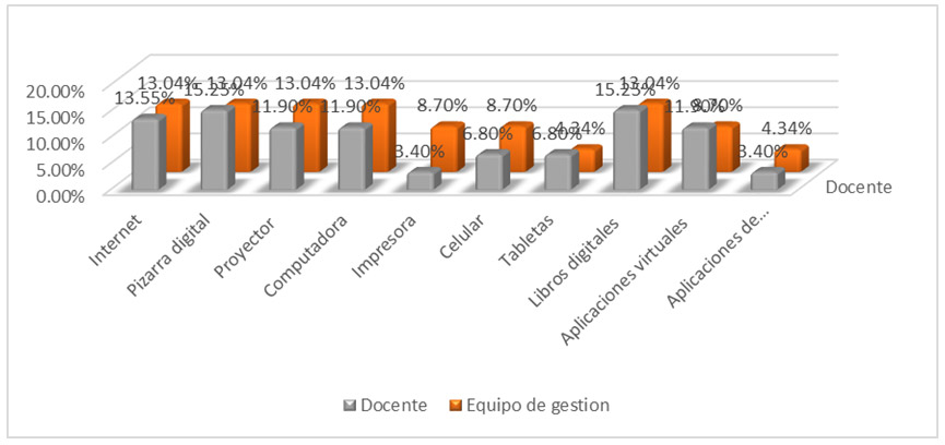 Gráfica 2. Herramientas tecnológicas para el desarrollo de la gestión educativa
