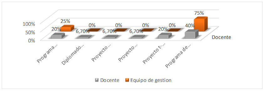Gráfica 3. Programas para la inclusión de las TIC que se implementan en el Centro Educativo