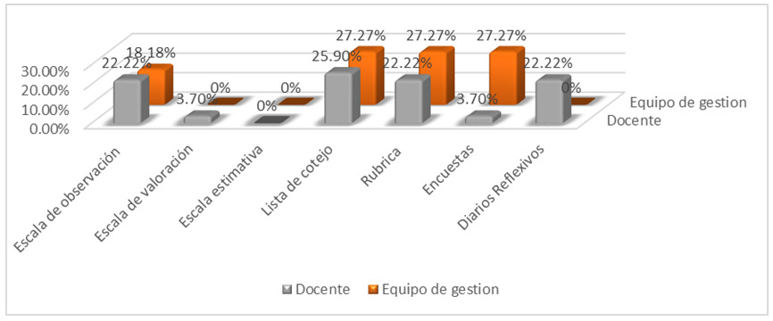 Gráfica 4. Instrumentos que utiliza el equipo de gestión para dar seguimiento a los docentes