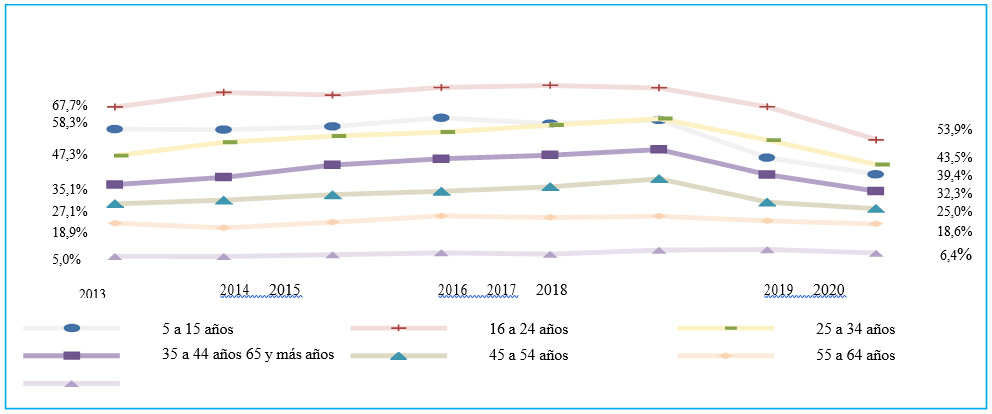 Figura 3. Evolución del porcentaje de personas que utilizan computadora, por grupos de edad (2013-2020)