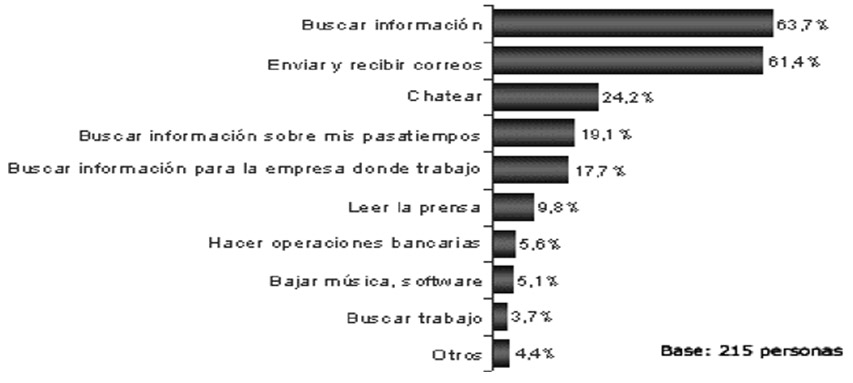 Figura 4. Principales usos de Internet