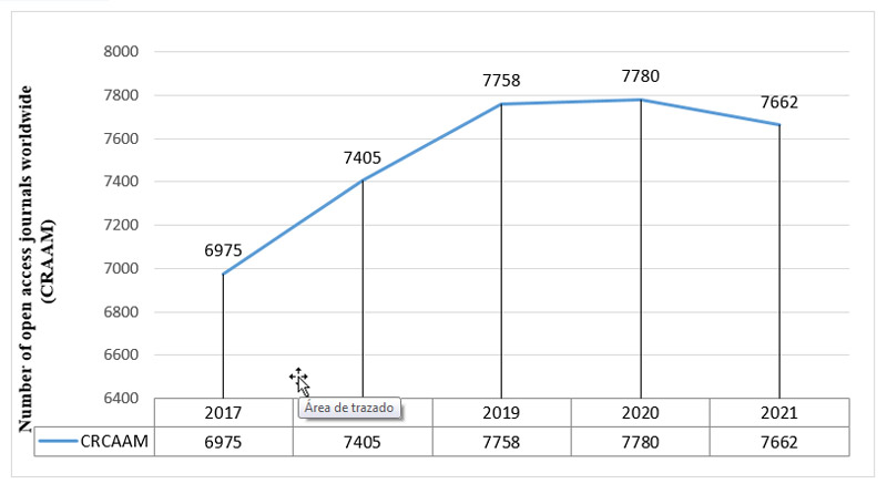 Graph 1. Number of open access journals worldwide.