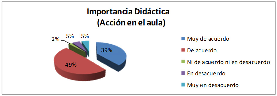 Gráfico 3. Indicador: Importancia Didáctica (Acción en el aula) 