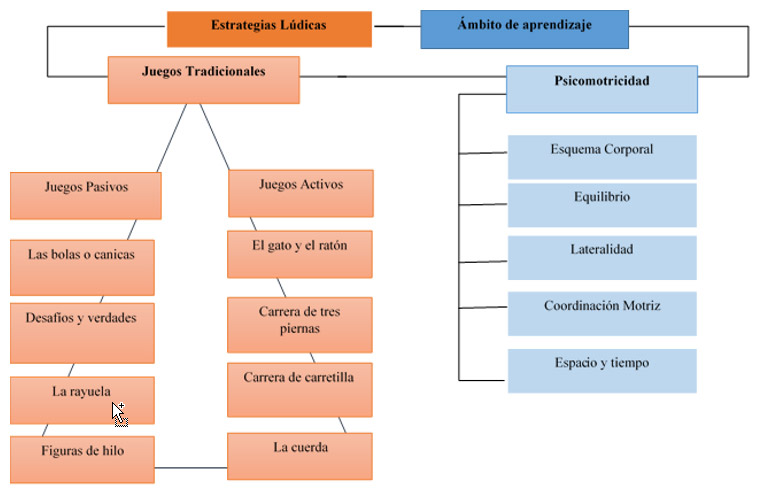 Categorías asumidas en la planificación